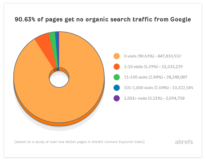 Ahrefs organic traffic statistic