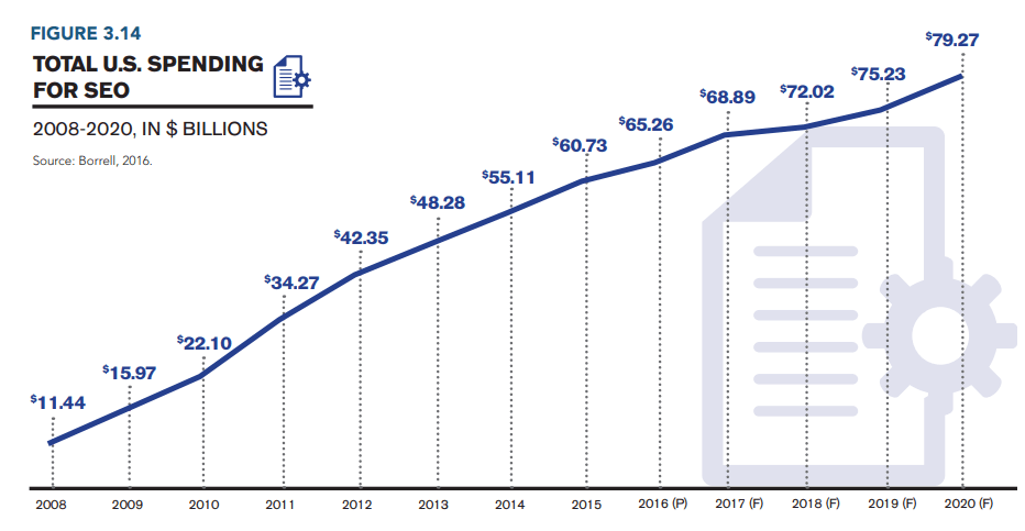 Borrel Associates SEO spend statistics 2020