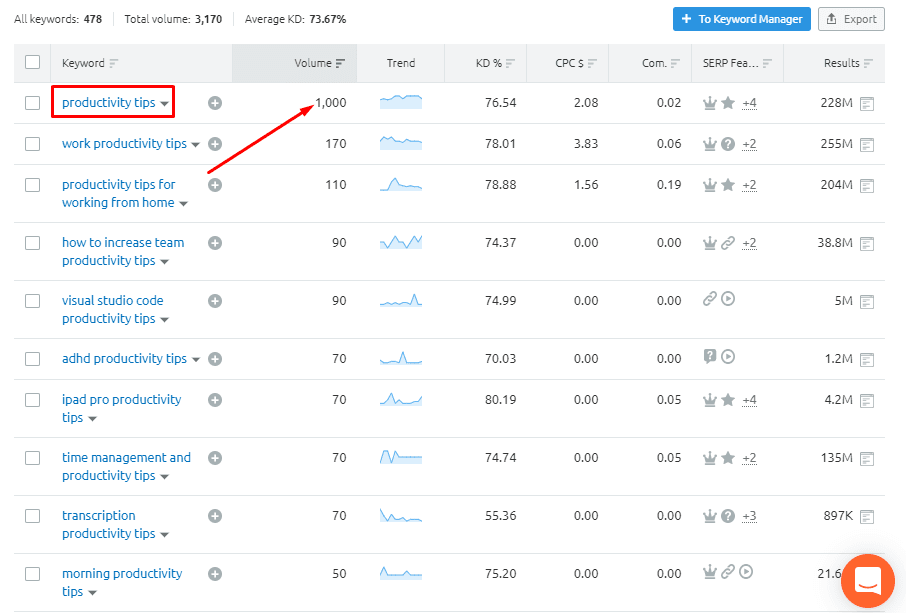 productivity tips SEMrush keyword research
