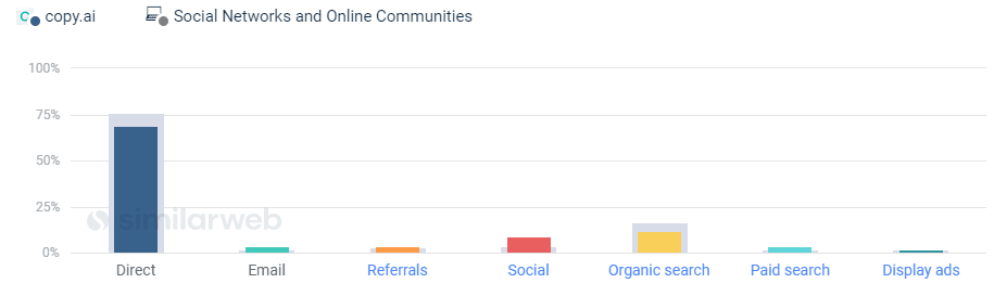 Copy AI’s Similar Web Traffic Estimates