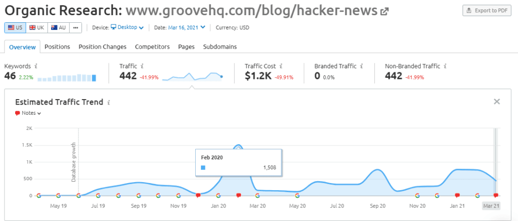 Groove’s Hacker News post organic traffic estimate