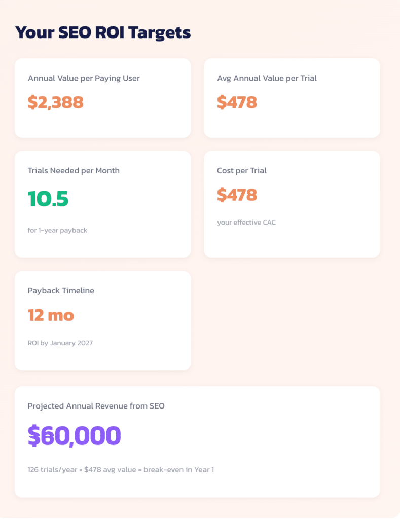 Ycm free SaaS SEO ROI-Calculator