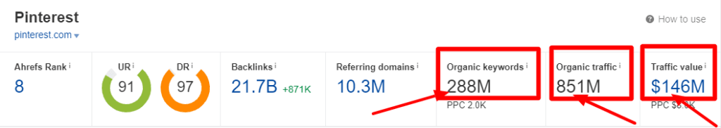 Pinterest Overview Ahrefs