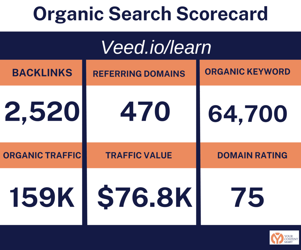 Veed Blog Organic Traffic Scorecard
