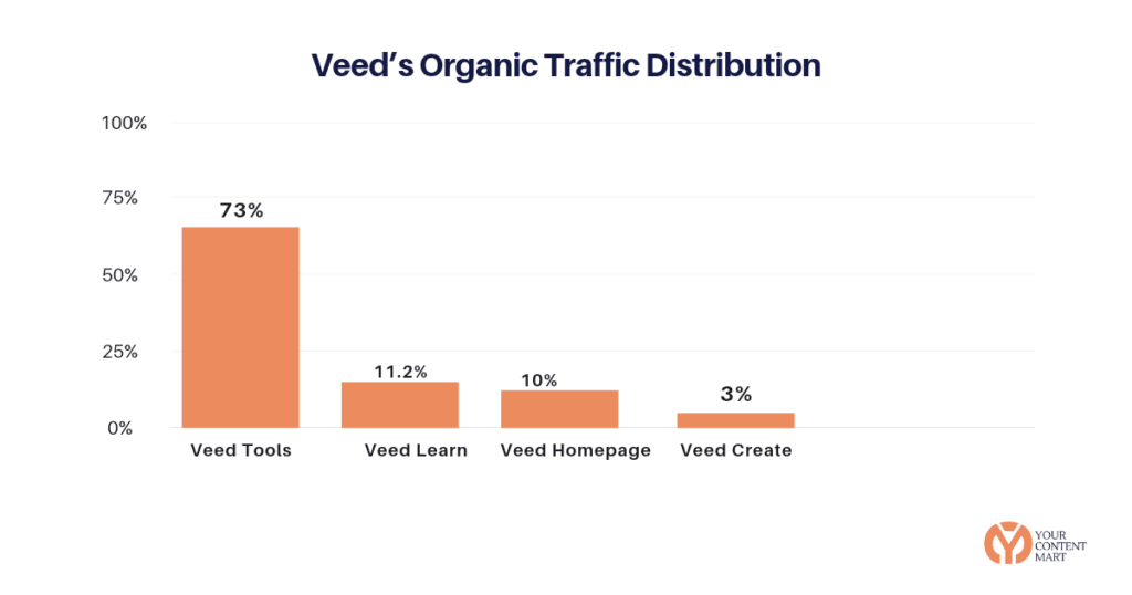 Veed Organic Traffic Distribution