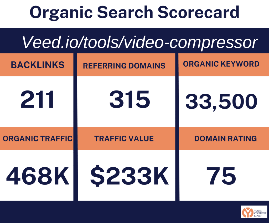 Veed Video Compressor Tool Organic Traffic Scorecard