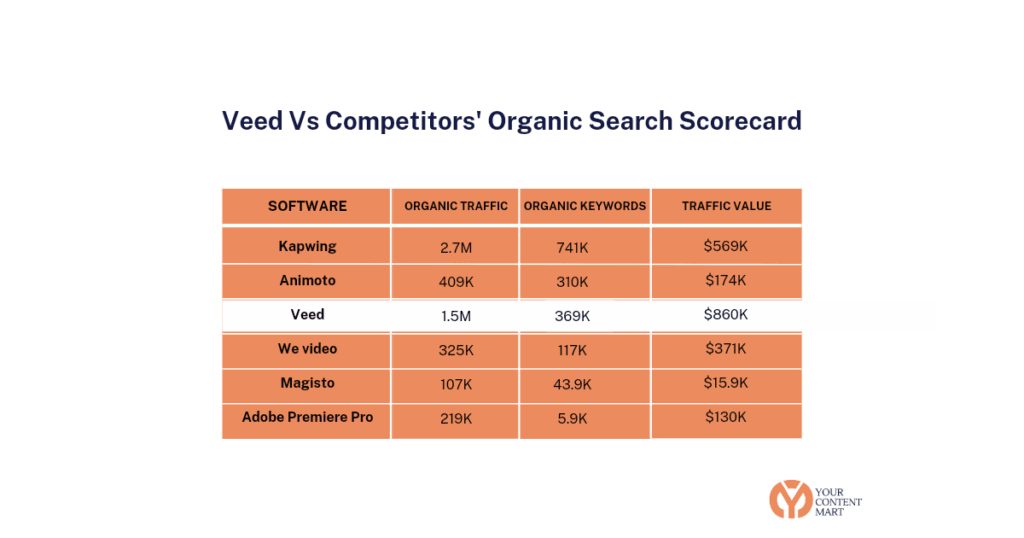 Veed Vs Competitors