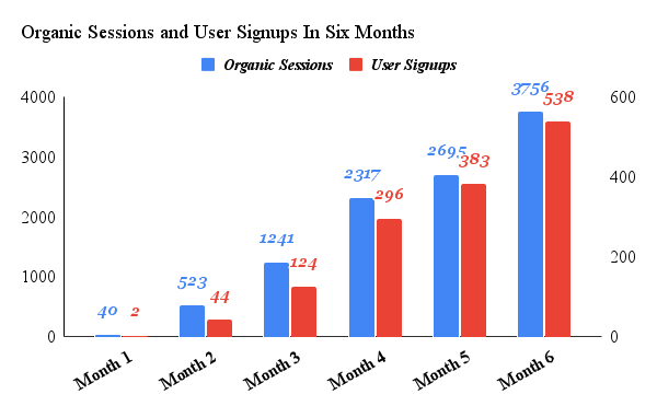 [ZSV Keywords] Organic Sessions and User Signups In Six Months