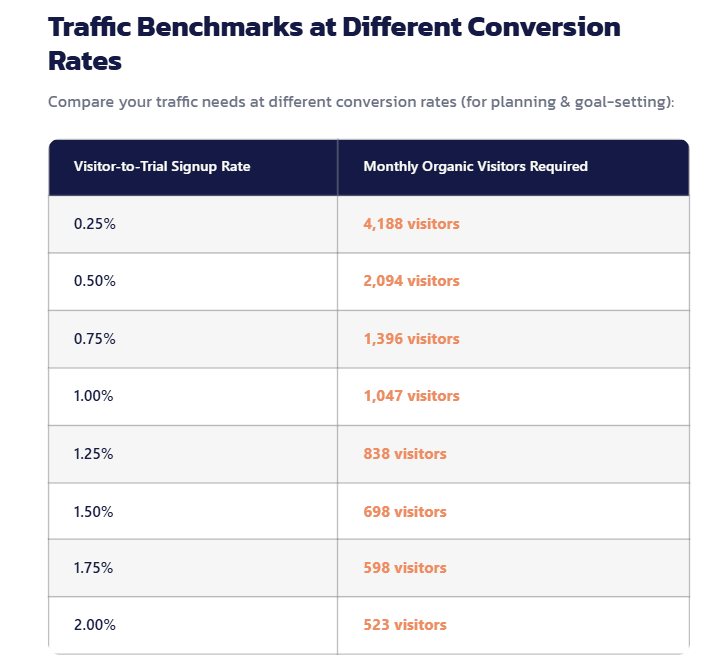 Traffic Benchmarks at differrent Conversion Rates