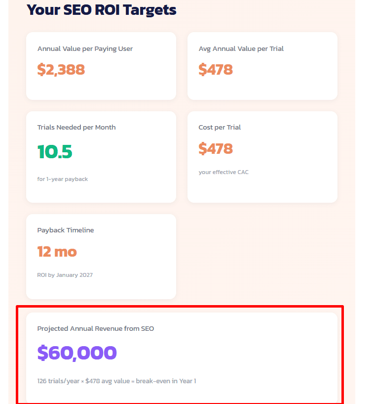 your SEO ROI Target results (highlight projected annual revenue from seo)