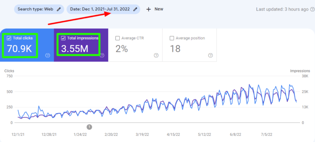 copysmith 553% increase in monthly signups over 8 months