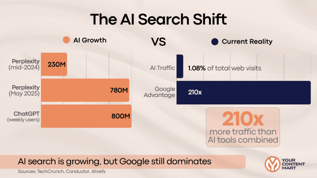 AI Search Shift