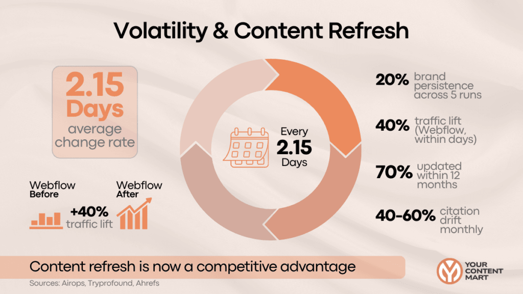 Volatality & Content Refresh