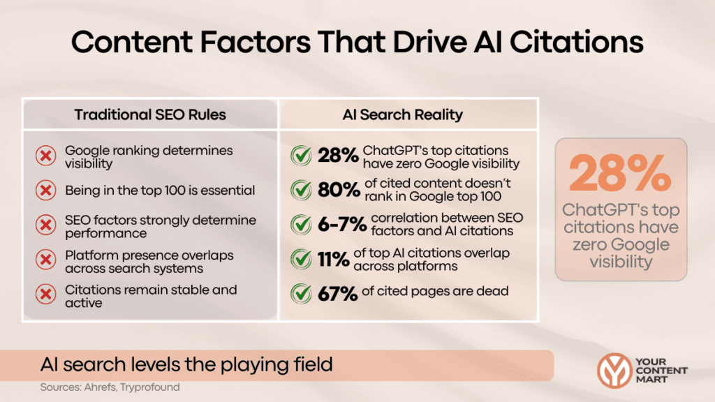 Content Factors That Drive AI Citations