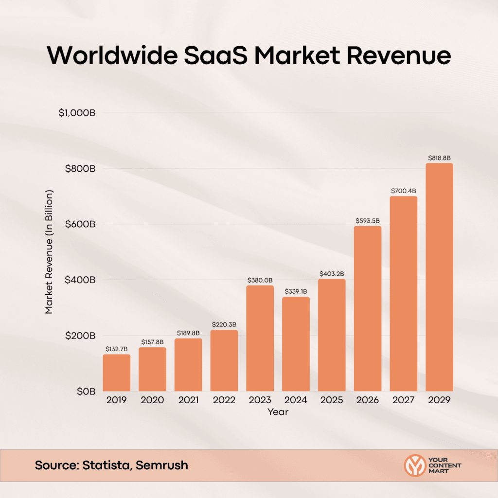 Worldwide SaaS Market Revenue