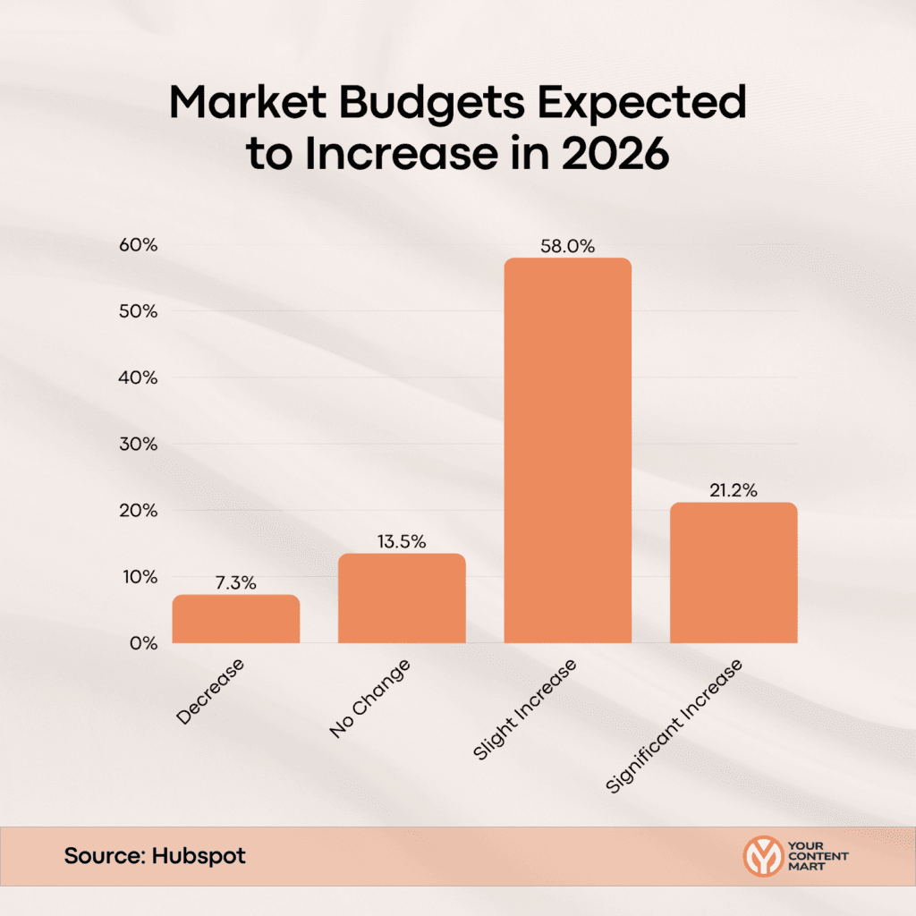 Market Budgets Expected to Increase in 2026