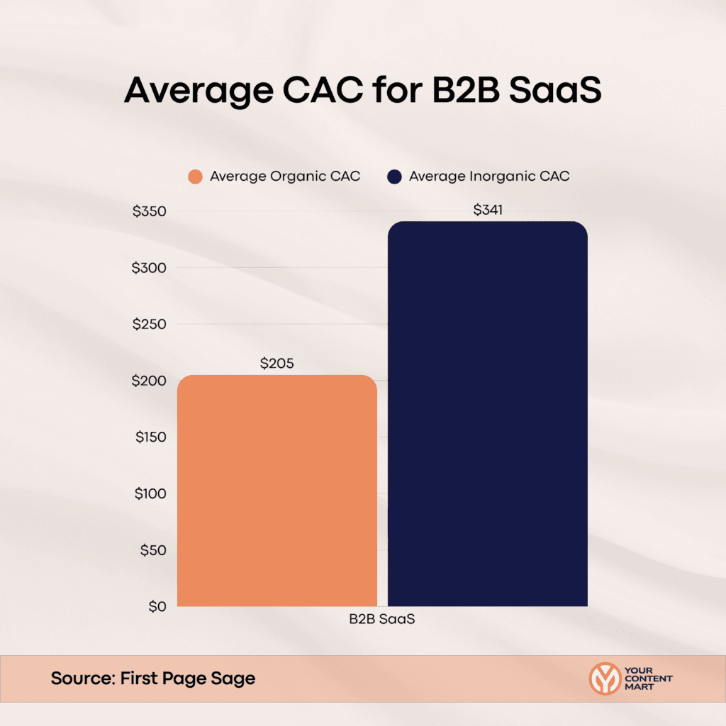 Average CAC for B2B SaaS