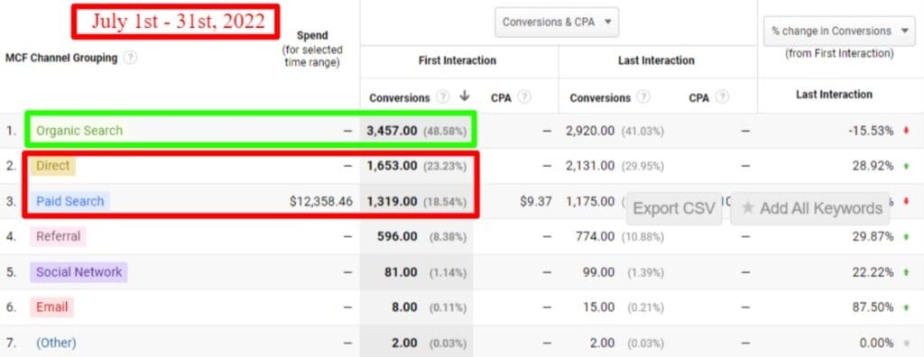 Copysmith’s conversion rates after working with Your Content Mart