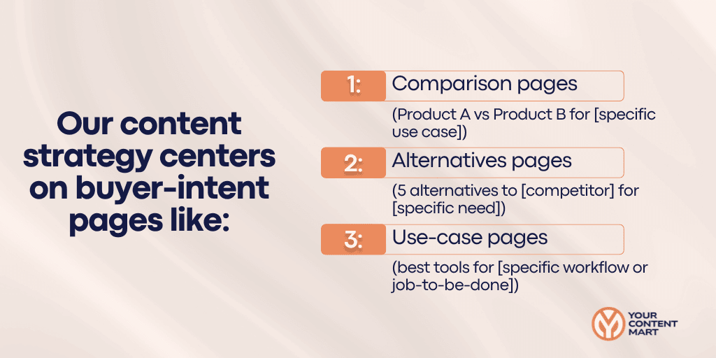 Our content strategy centers on buyer-intent pages