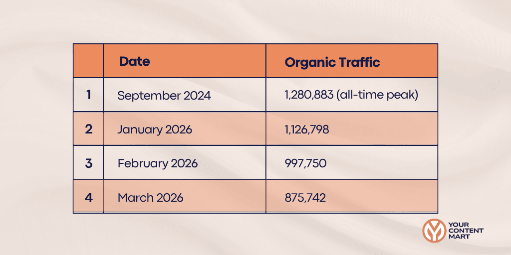 Smartsheet's organic traffic dated