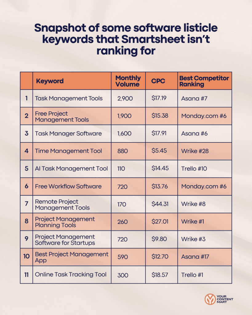 Snapshot of some software listicle keywords that Smartsheet isn’t ranking for