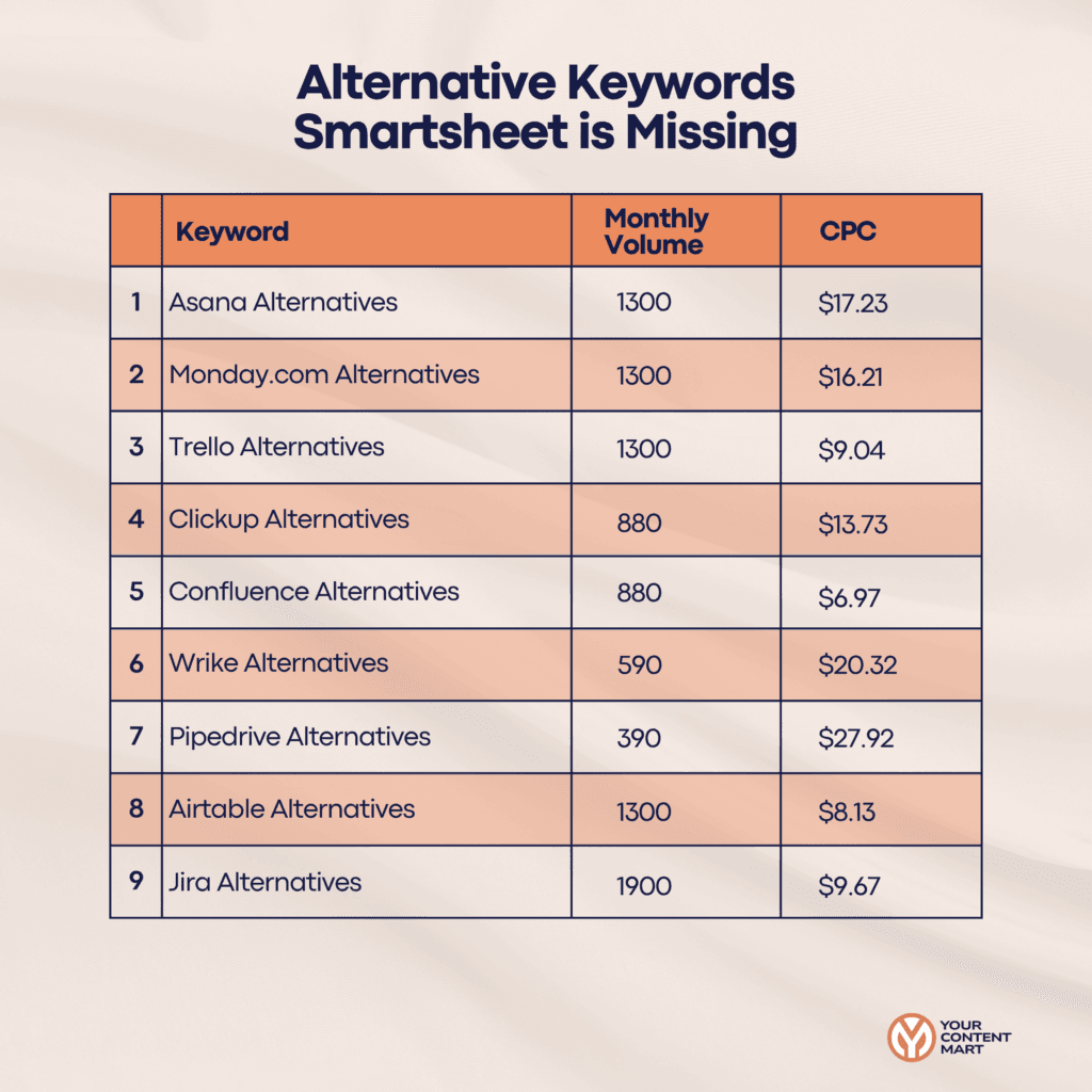 Alternative Keywords Smartsheet is Missing