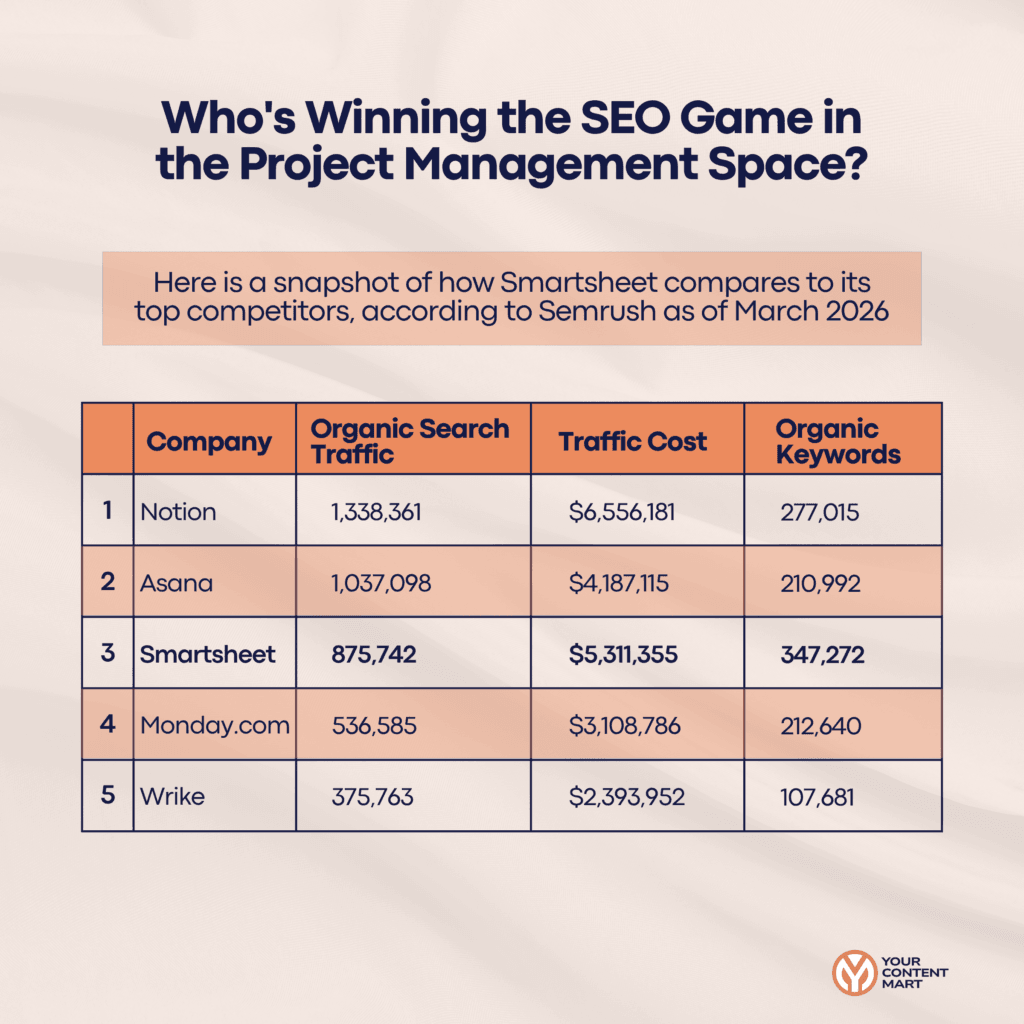 snapshot of how Smartsheet compares to its top competitors