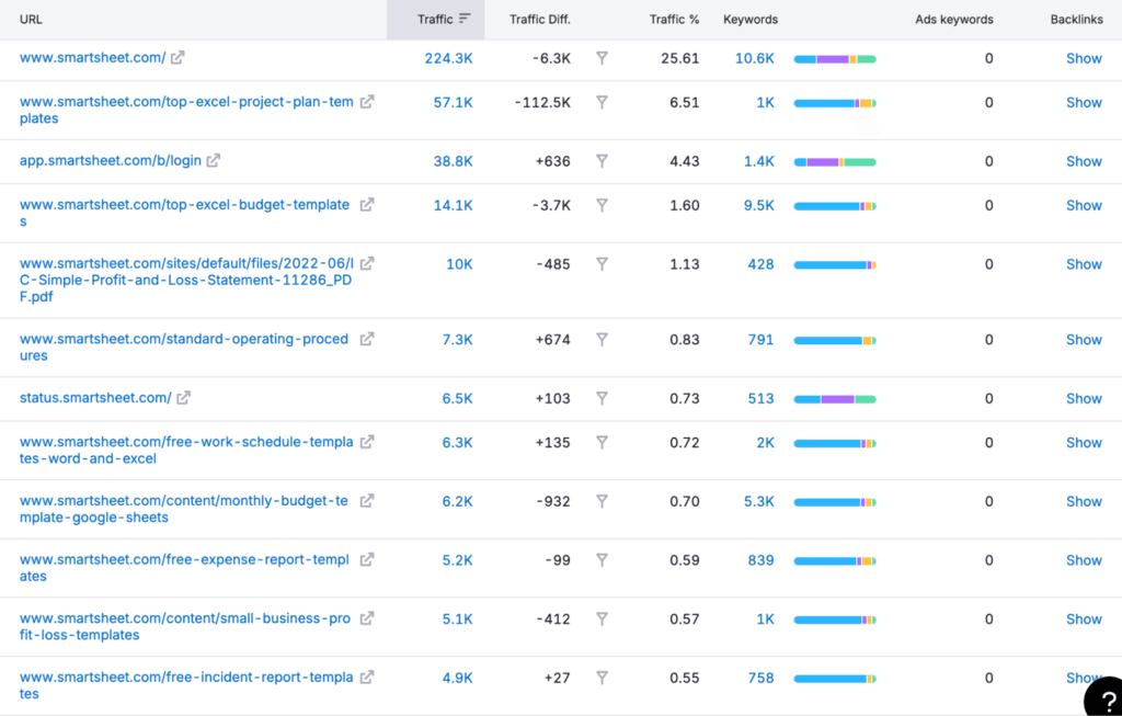 80% of the content traffic comes from template pages.